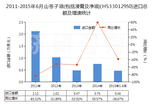 2011-2015年6月山蒼子油(包括浸膏及凈油)(HS33012950)進(jìn)口總額及增速統(tǒng)計(jì)